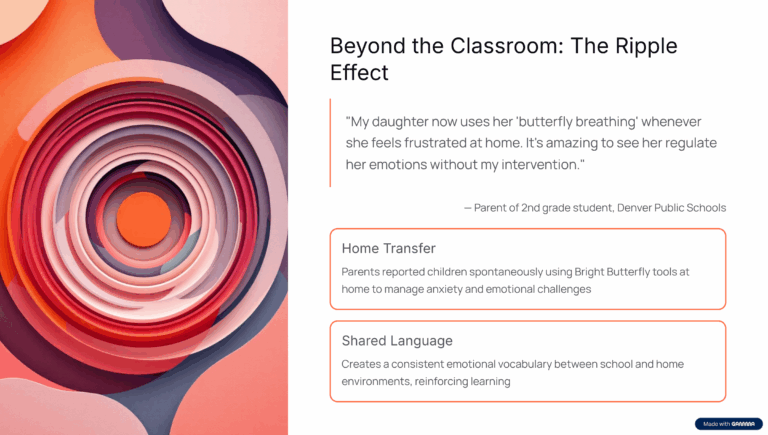 A slide with the words "Beyond the Classroom: The Ripple Effect "My daughter now uses her 'butterfly breathing' whenever she feels frustrated at home. It's amazing to see her regulate her emotions without my intervention." — Parent of 2nd grade student, Denver Public Schools Home Transfer Parents reported children spontaneously using Bright Butterfly tools at home to manage anxiety and emotional challenges Shared Language Creates a consistent emotional vocabulary between school and home environments, reinforcing learning" on a white background and an abstract graphic with shades of pink, orange, white, and grey in concentric circles.